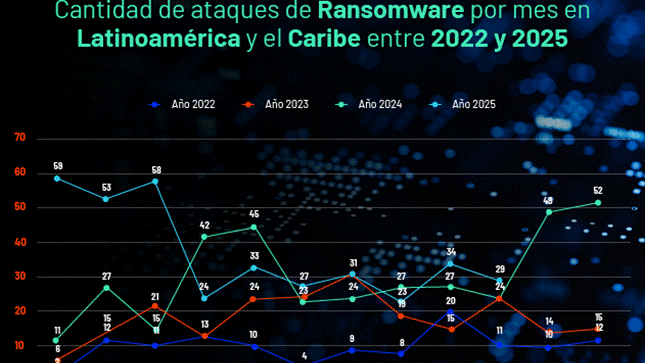 Crecimiento de ataques de ransomware en América Latina según estudio de ciberinteligencia