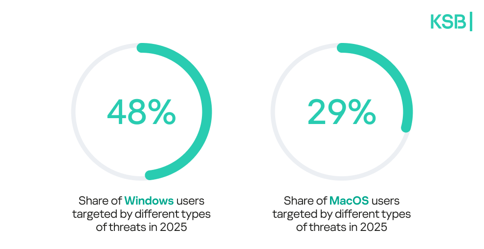 Grafico con principales SO objetivos de los ciberataques