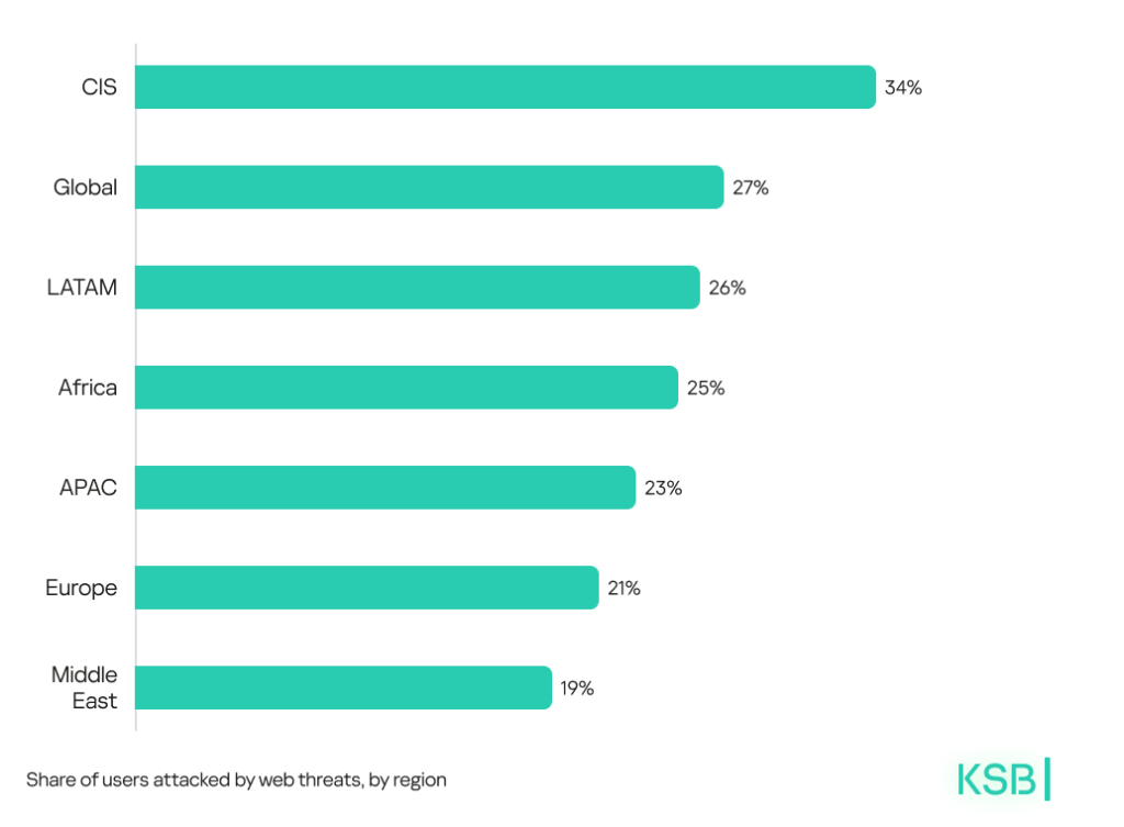 Gráficos de Amenazas web