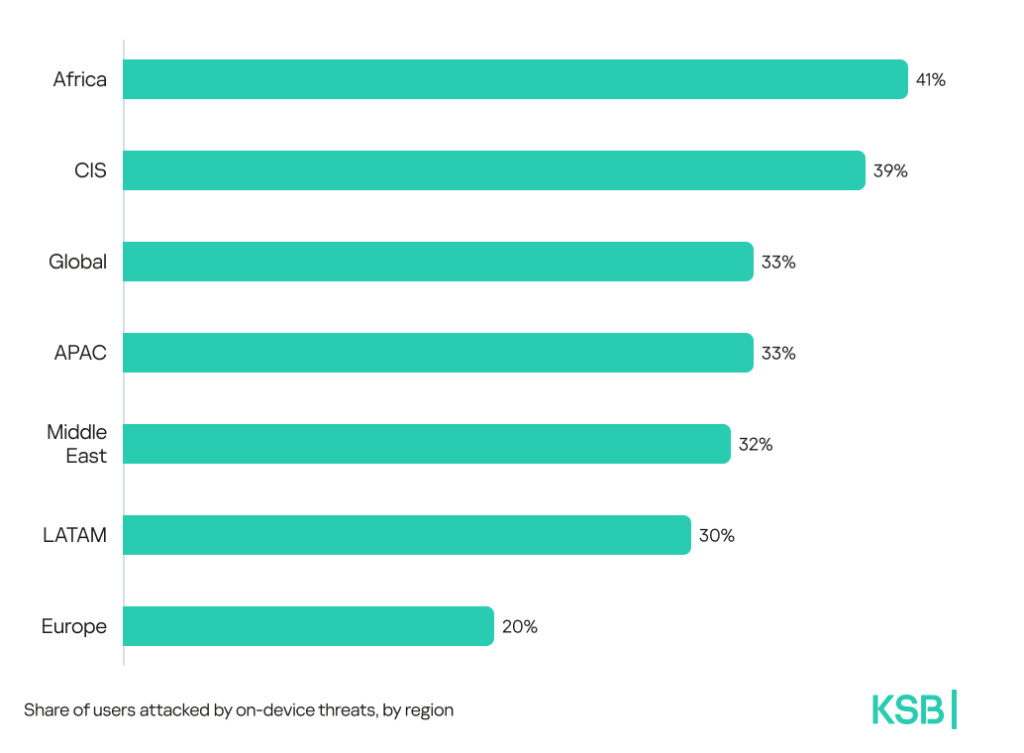 Gráfico de amenazas recibidas en dispositivos