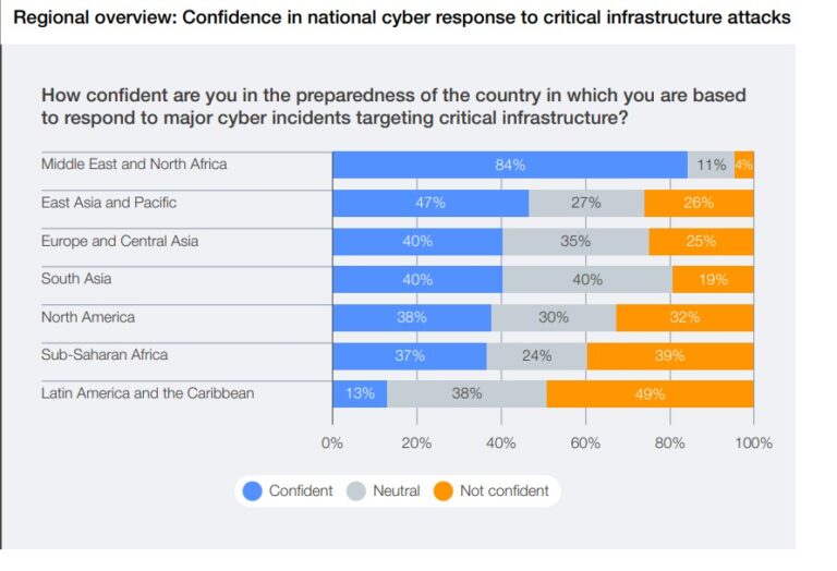 Confianza en infraestructura crítica y ciberseguridad en Latinoamérica según estudio WEF Accenture 2026