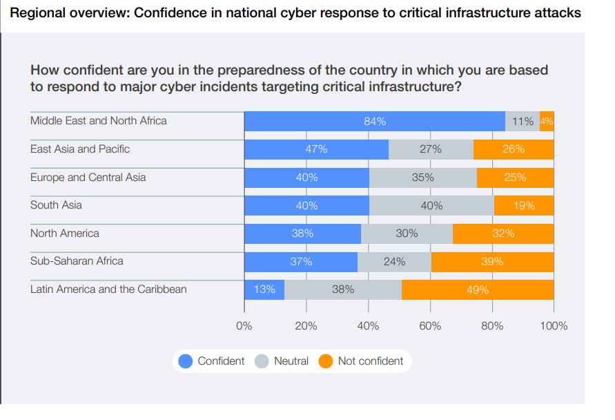 Confianza en infraestructura crítica y ciberseguridad en Latinoamérica según estudio WEF Accenture 2026
