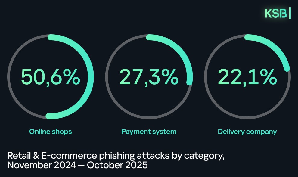Gráfico de ataques de phishing en retail y comercio electrónico 2025 con mayor incidencia en tiendas online