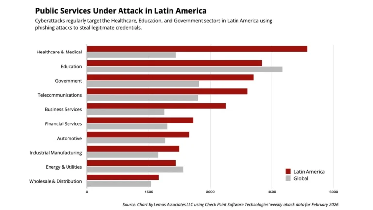 ciberataques gobiernos Latinoamérica