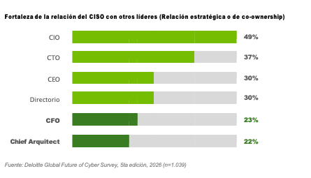Gráfico sobre participación de ejecutivos y directorios en materias de ciberseguridad