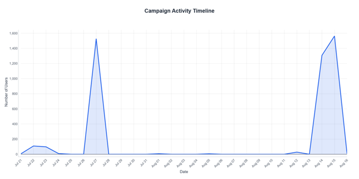 Gráfico de la actividad de la campaña TeamFiltration contra Chile entre julio y agosto de 2026