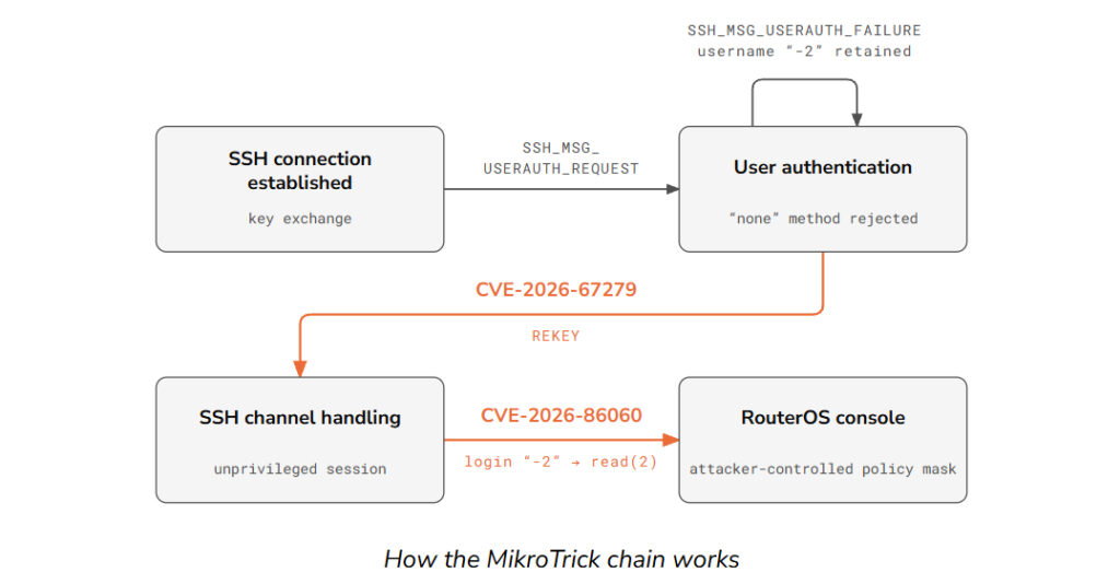 Diagrama de la cadena de ataque MikroTrick contra el acceso SSH de RouterOS