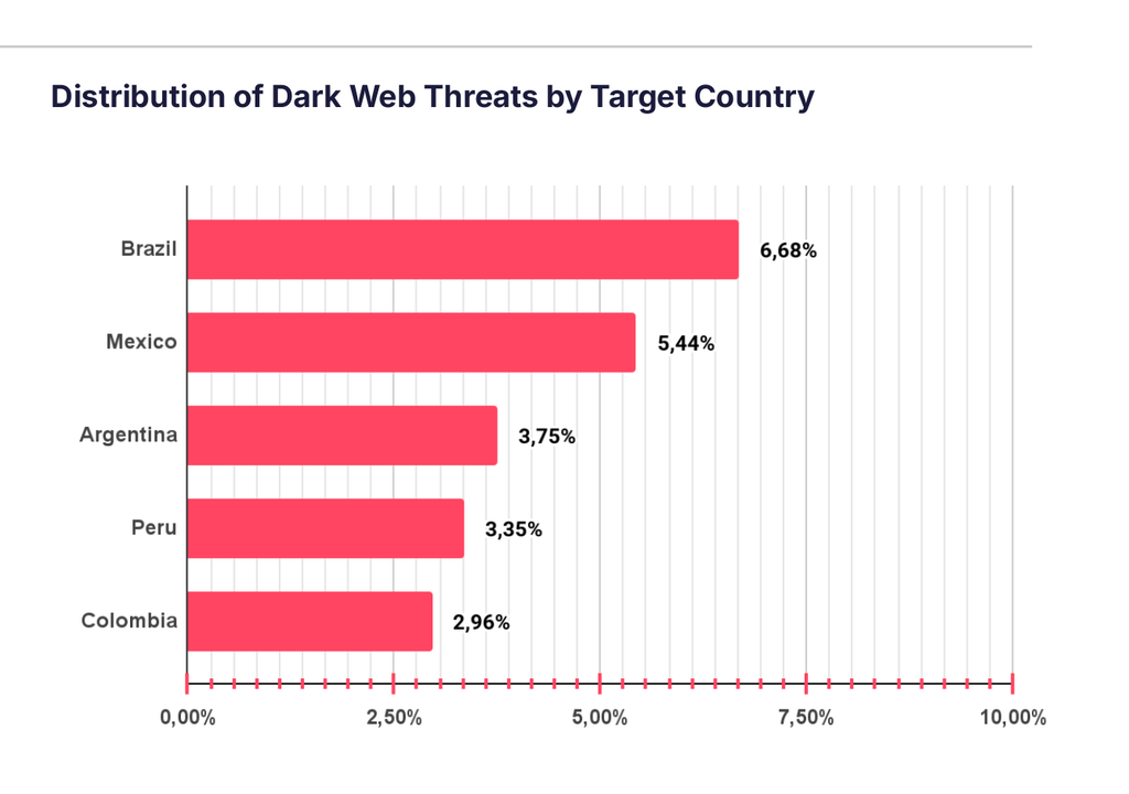 Gráfico de SOCRadar con los países más afectados por amenazas en la dark web en Latinoamérica, liderados por Brasil con 6,68%