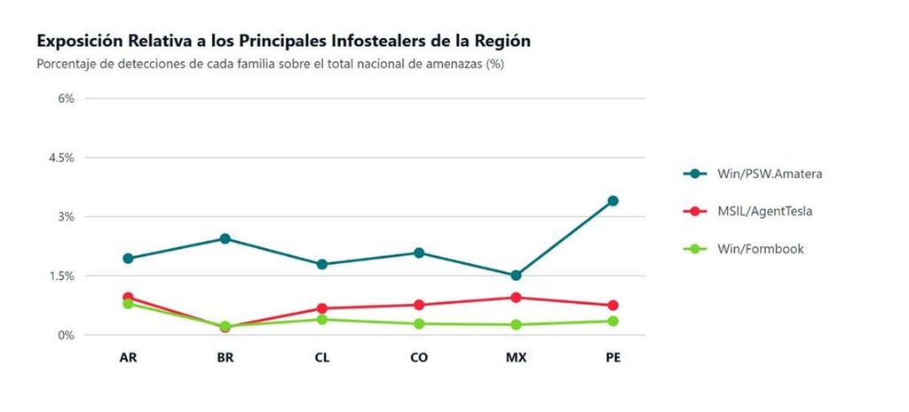 ciberamenazas en América Latina — exposición a infostealers Amatera, AgentTesla y Formbook