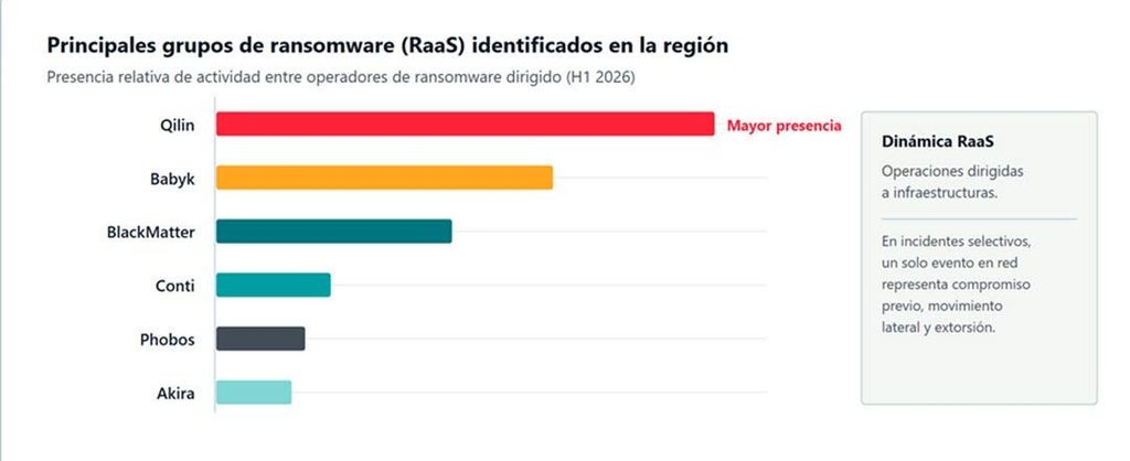 ciberamenazas en América Latina — grupos de ransomware RaaS más activos