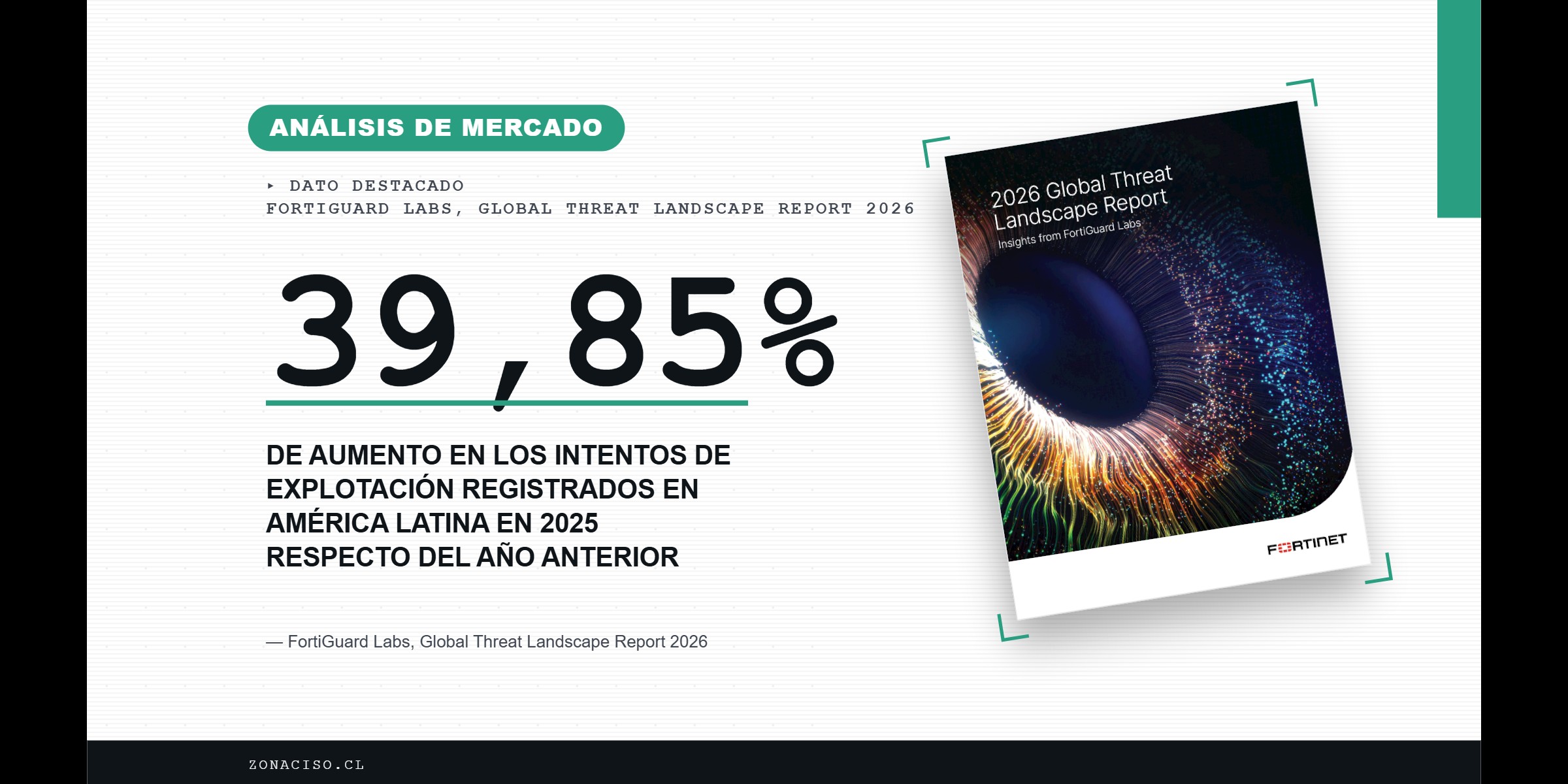 higiene cibernética — gráfica con alza de 39,85 % en intentos de explotación