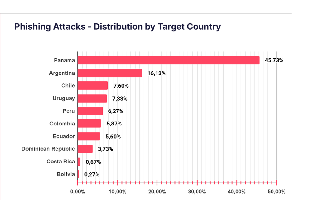 Gráfico de SOCRadar con el phishing por país en Latinoamérica. Panamá lidera con 45,73% y Chile es tercero con 7,60%