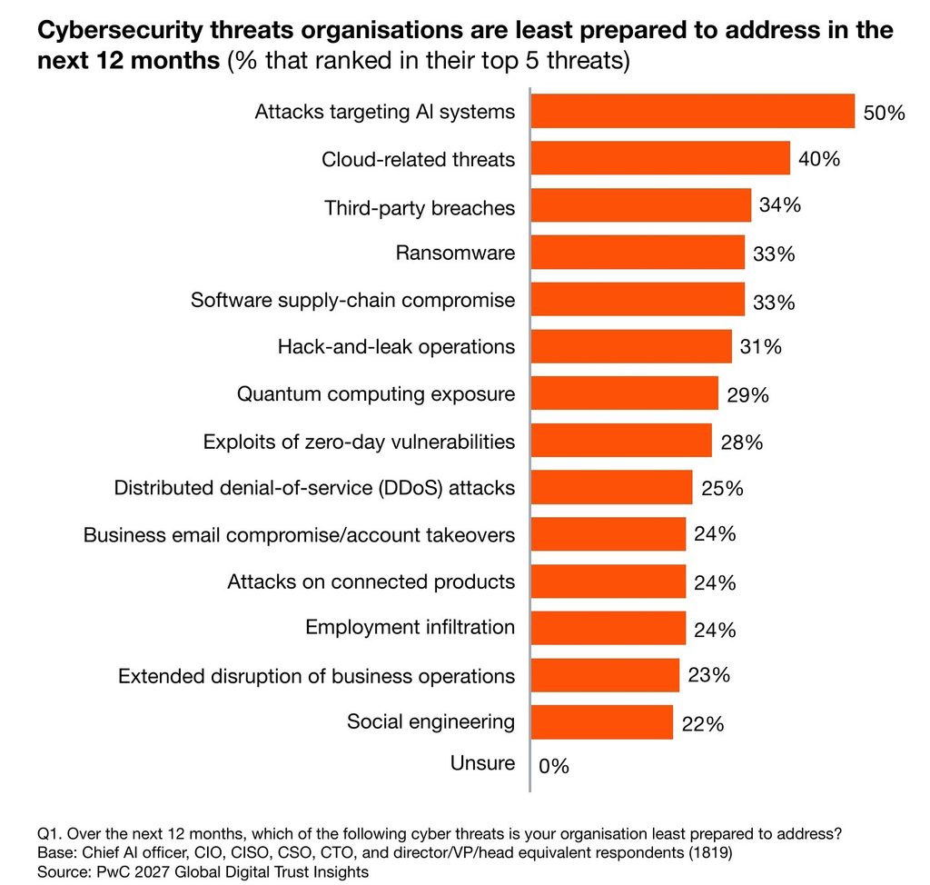 PwC Digital Trust Insights — ataques a sistemas de IA encabezan brechas de preparación