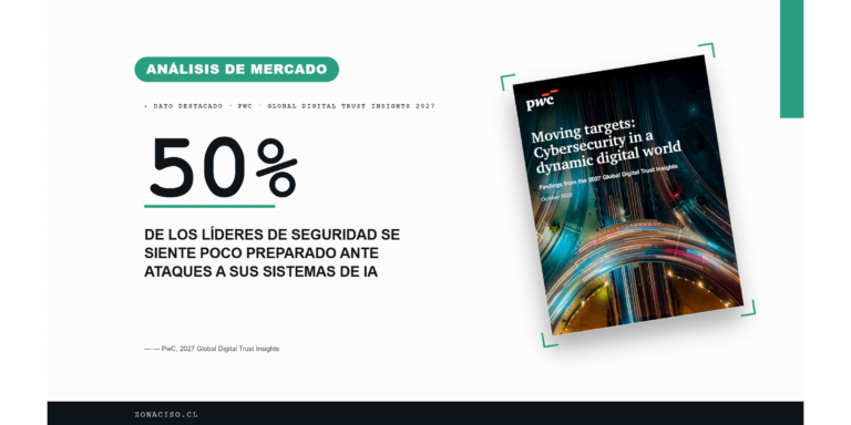 PwC Digital Trust Insights — 50% de líderes, poco preparados ante ataques a IA