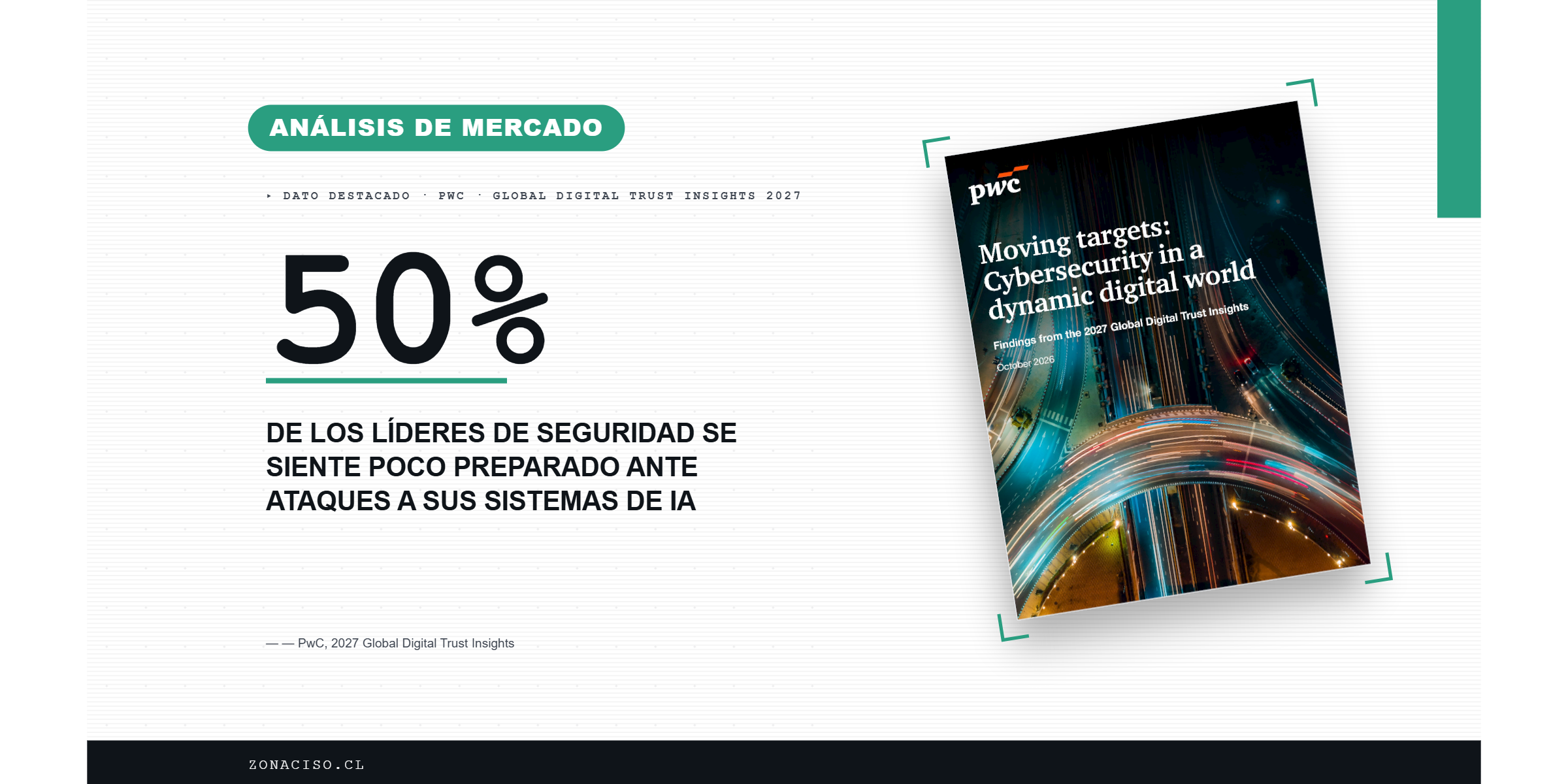 PwC Digital Trust Insights — 50% de líderes, poco preparados ante ataques a IA