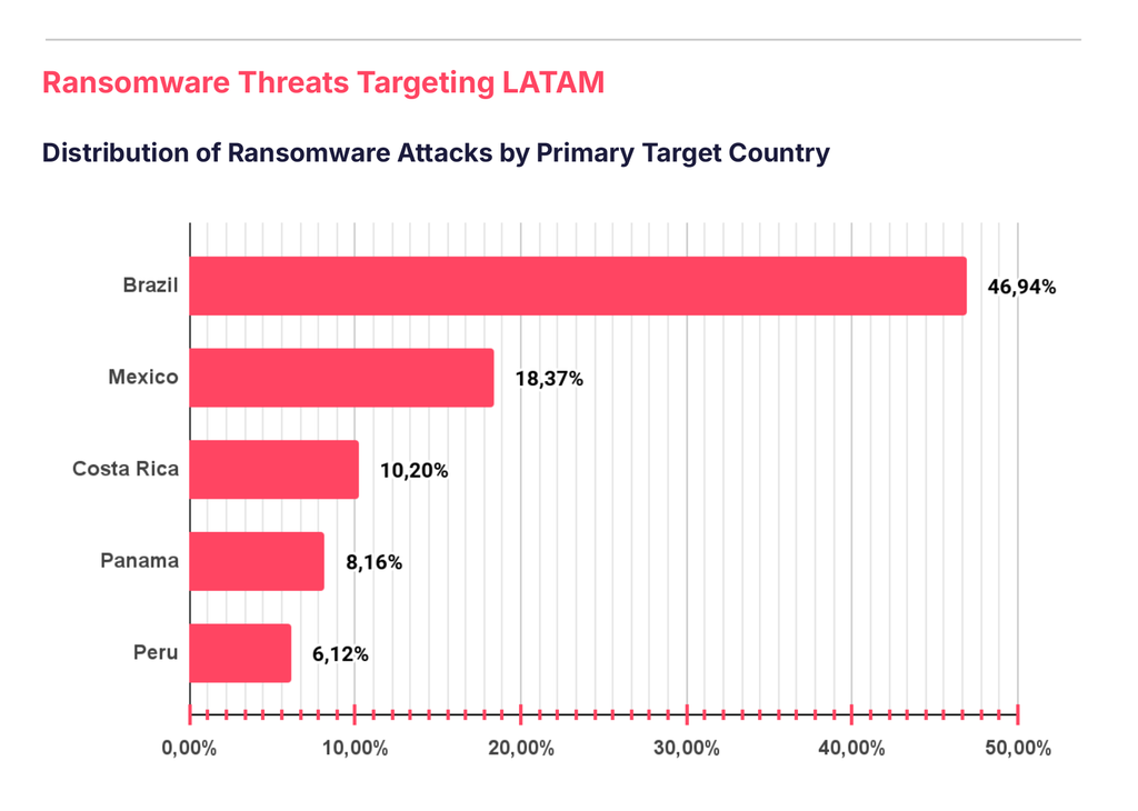 Gráfico de barras de SOCRadar con los países de Latinoamérica con más ataques de ransomware, liderados por Brasil con 46,94%